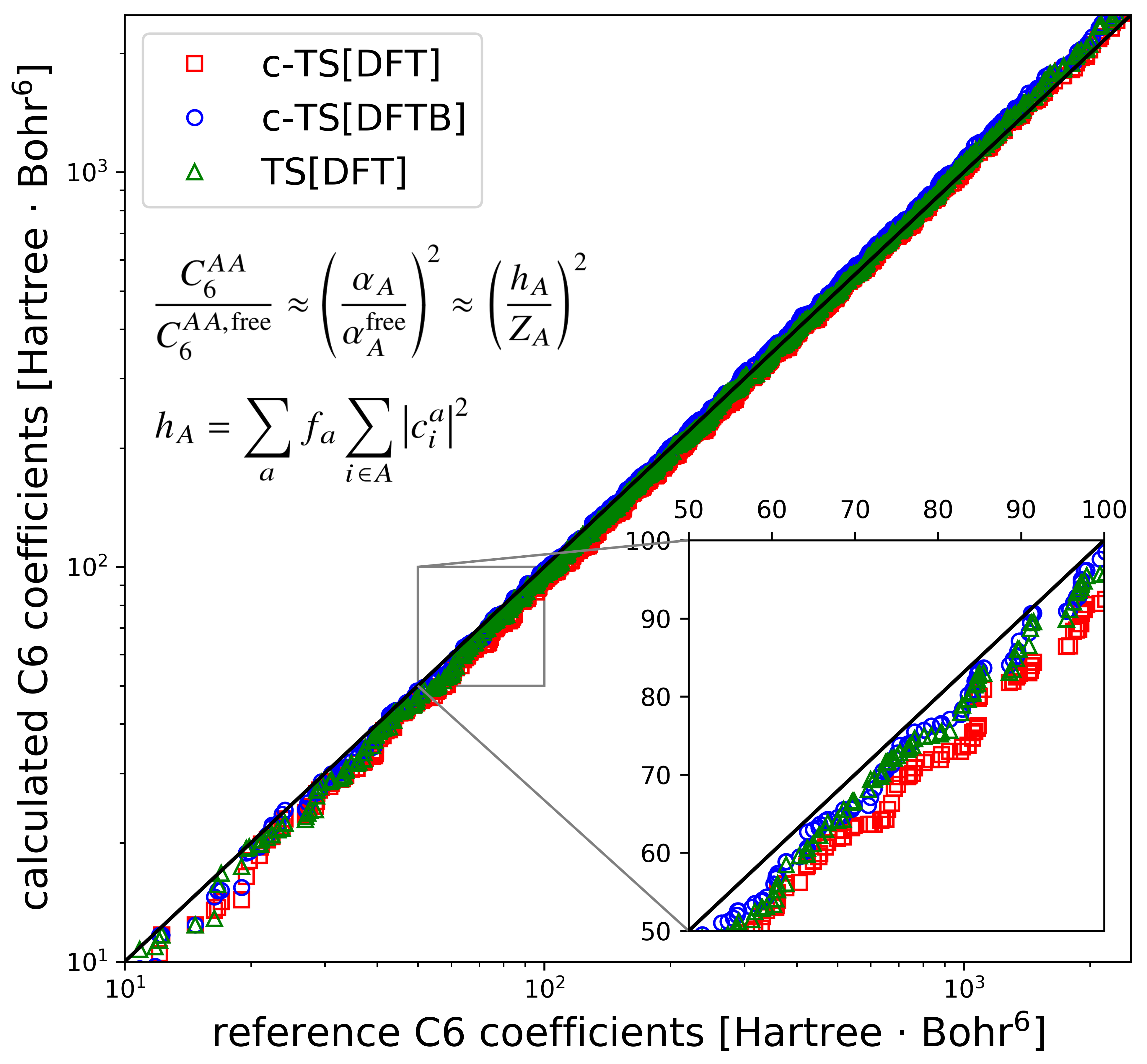 Orbital population analysis provides accurate C6 interaction coefficients